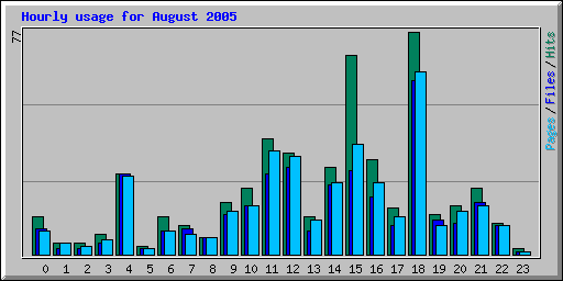 Hourly usage for August 2005