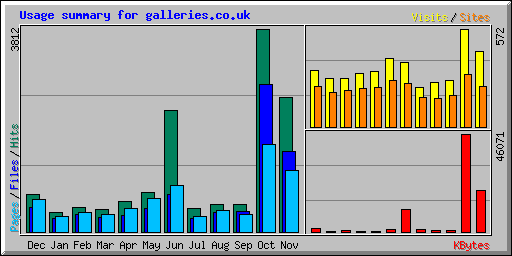 Usage summary for galleries.co.uk